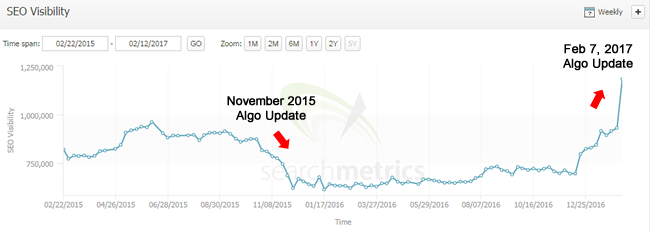 More positive impact from Feb 7, 2017 Google update.