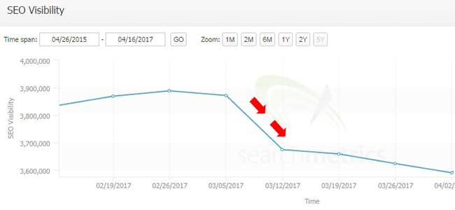 Initial drop after Fred rolls out.