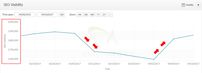 Recovery during 4/4 tremor.