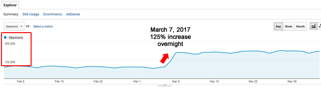 Surging after Fred rolls out.