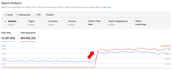 Clicks and impressions surge after Fred rolls out.