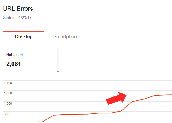 404s increasing as rogue urls are crawled by Google. 