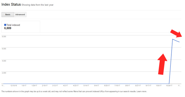 Index Status reveals urls being deindexed. 