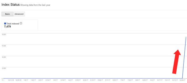 Surge in indexation via Index Status report in GSC. 