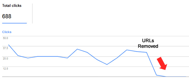 Clicks and impressions drop after using the Remove URLs Tool.