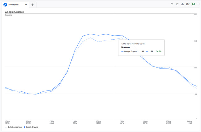 Hourly tracking in Google Analytics 4