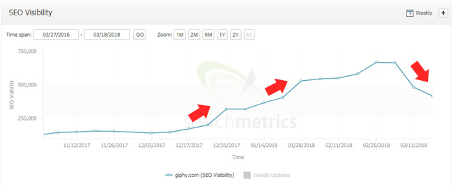 Giphy drop during March 7, 2018 Google algorithm update.