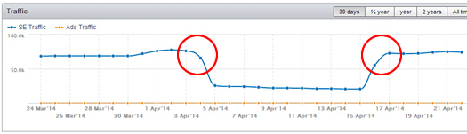 Anysonglyrics.com Impacted by Google Algo Updates and then Recovers