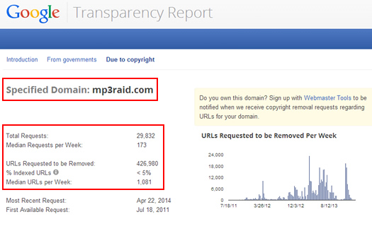 DMCA Takedown Notices and Algo Updates