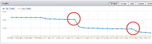 Sing365.com Impacted Twice by Google Algo Updates