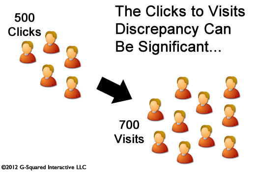 Google Analytics Clicks and Visits Could Be Off