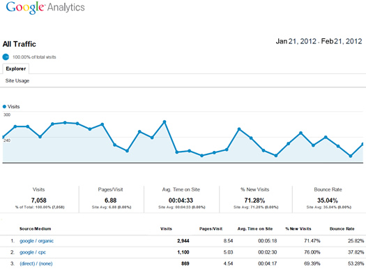 Sample PDF Report in Google Analytics v5