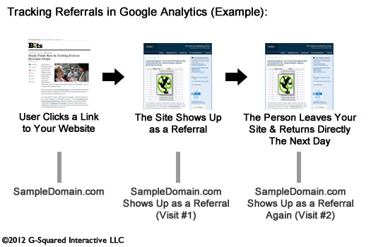 An Example of How Google Analytics Handles Referrals