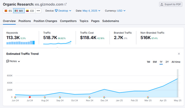 Search visibility for the es subdomain of Gizmodo in Mexico.