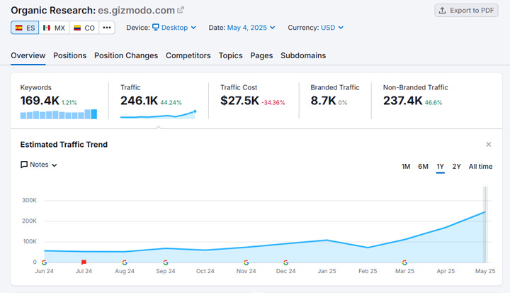 Search visibility for the es subdomain of Gizmodo in Spain.