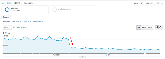 Extreme drop for a product reviews site during the April 2021 PRU