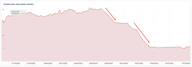 Another site impacted by the Helpful Content Update that saw more of a drop with the Sep 2022 broad core update