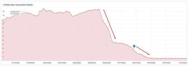 Site impacted by the Helpful Content Update that saw more of a drop with the Sep 2022 broad core update