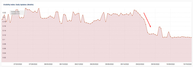 Recipe site without reviews or affiliate links impacted on 9/20 when the Sep 2022 product reviews update rolled out