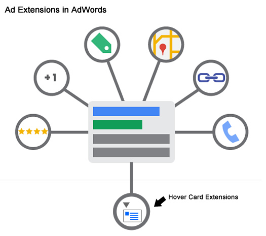 Hover Card Ad Extensions in Google