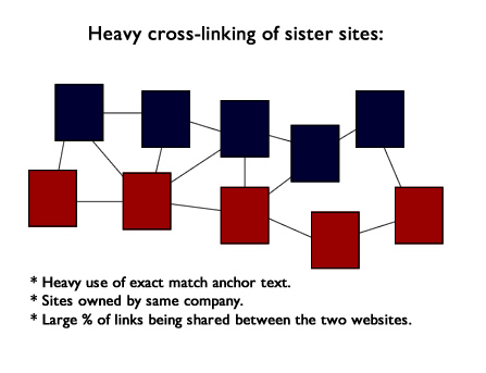 Google Phantom Update Crosslinking