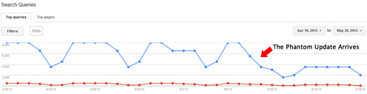 Google Phantom Update Trending Graph