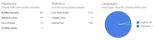 Additional Statistics in Google Plus Ripples