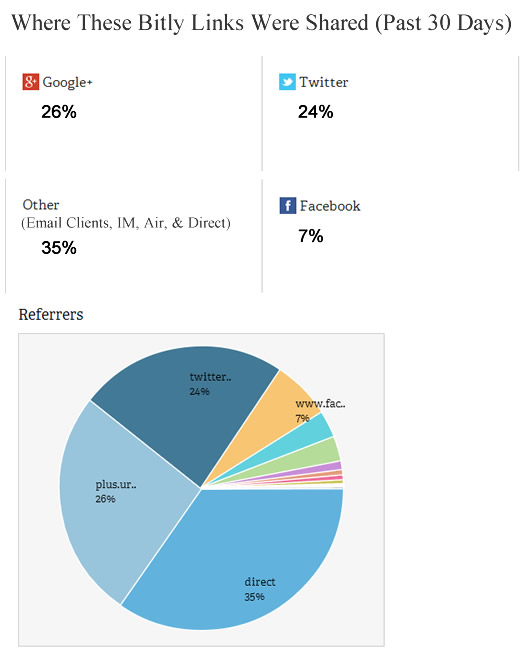 Percentage of Clicks for Google Plus Increases