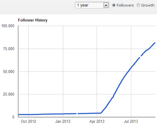 Hockey Stick Growth in Google Plus