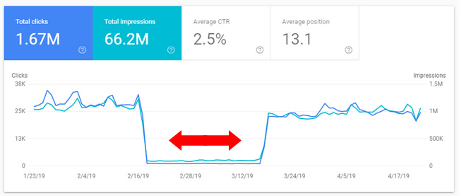 SEO Flatliners – The Curious Case Of A Massive 1-Month Algorithmic Demotion From Google (To The Minute) And What Could Have Triggered The Drop