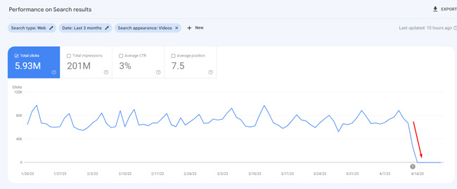 Video snippets dropping heavily in Google Search Console.