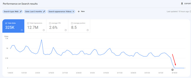 Another example of video snippets dropping heavily in Google Search Console (GSC).
