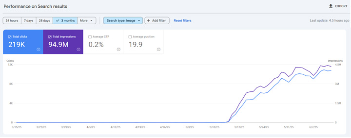 Image search surges after technical SEO fixes are implemented.