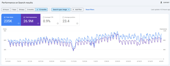 Clicks and impressions in image search are stable since they aren't being impacted by AI Overviews.