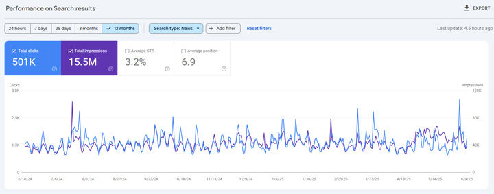 Another example of the Great Coupling as clicks and impressions remain stable in the News tab in Search.