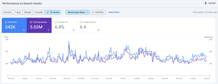 A news publisher has stable trending in the News tab in Search since AI Overviews aren't impacting that search vertical.