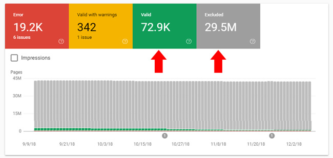 Potential crawl budget issues. 