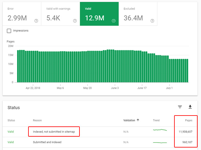 Indexed not submitted in GSC's index coverage reporting.