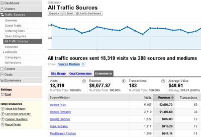 Google Analytics e-Commerce