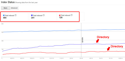 How To View Index Status by Directory in Google Webmaster Tools