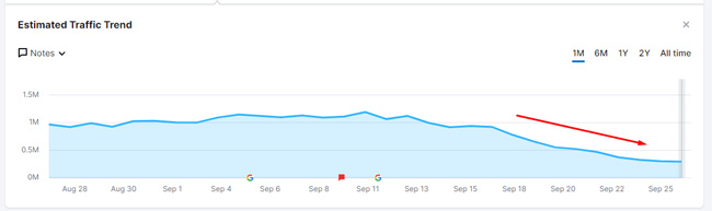 Semrush graph showing a tract  heavy  impacted by the September 2023 adjuvant  contented  update.