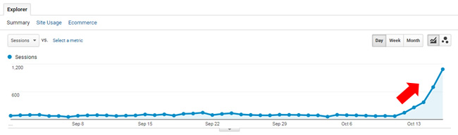 Surge during October 12, 2017 Google update. 