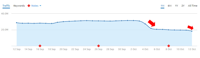 Giphy drop during October 4, 2017 Google algorithm update.