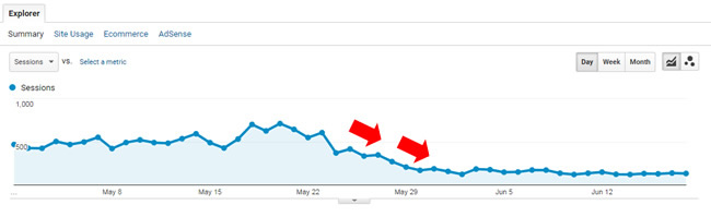 Drop during May 2017 Google algorithm update. 