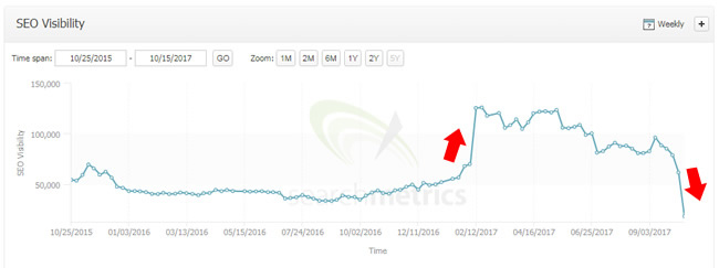 Surge during February update and drop during October 8 update. 