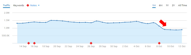 Drop during October 8, 2017 Google algorithm update. 