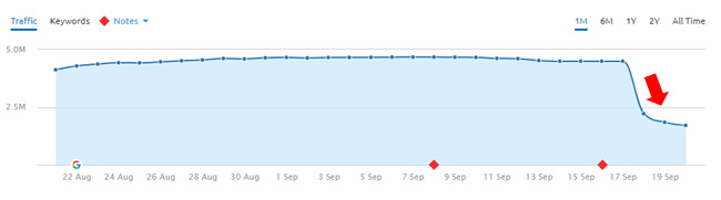 Major drop during September 18, 2017 Google algorithm update.