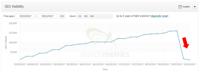 Major hit during the September 18, 2017 Google algorithm update.