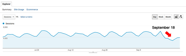 Drop during the September 18, 2017 Google algorithm update.