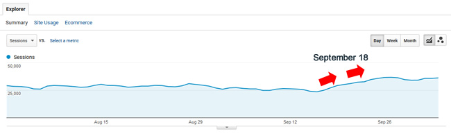 Increase during September 18, 2017 Google algorithm update.